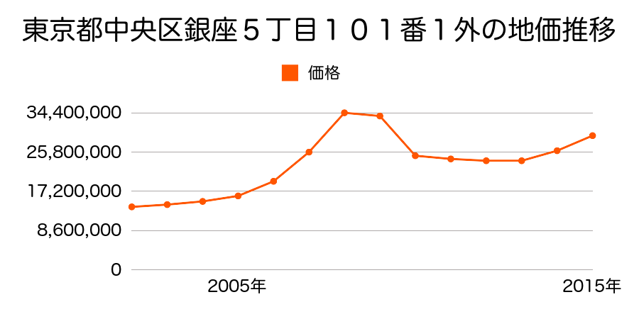 東京都中央区銀座５丁目１０１番１外の地価推移のグラフ