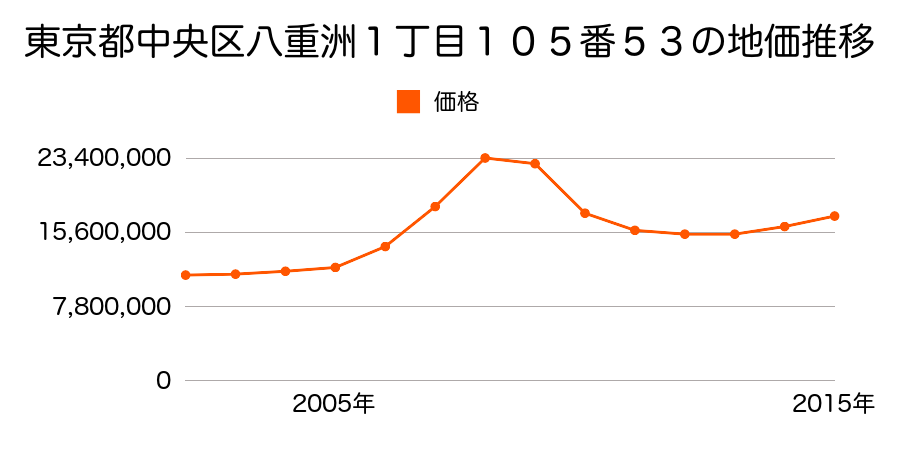 東京都中央区八重洲１丁目１０５番５３の地価推移のグラフ