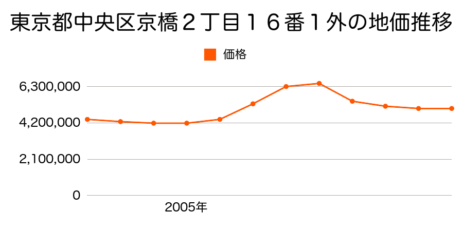 東京都中央区銀座５丁目２０１番６外の地価推移のグラフ