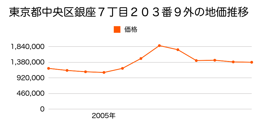 東京都中央区日本橋茅場町３丁目１６番５外の地価推移のグラフ