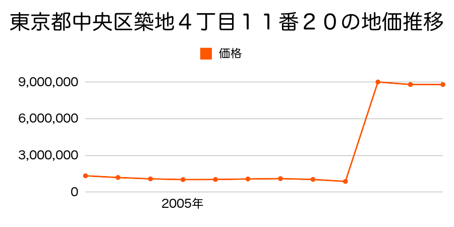 東京都中央区築地３丁目１２０９番６外の地価推移のグラフ