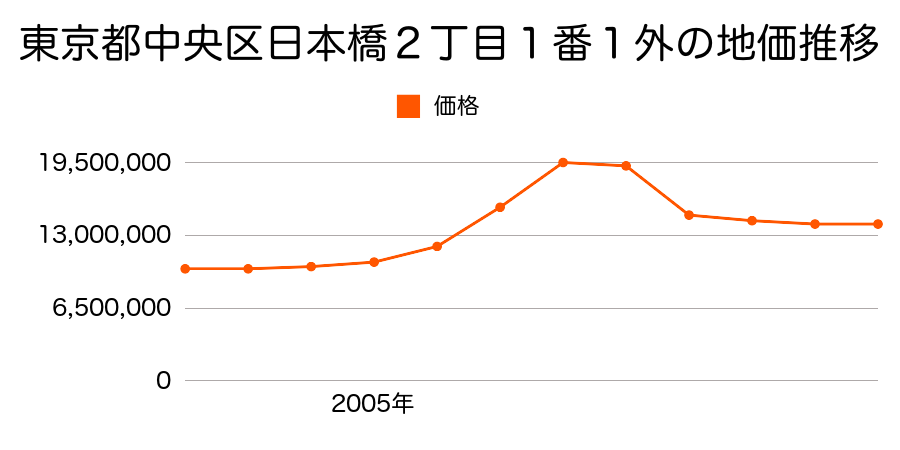 東京都中央区入船３丁目１５番１外の地価推移のグラフ