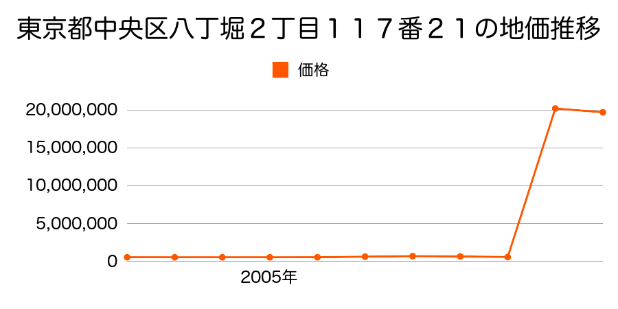 東京都中央区銀座２丁目２番１９外の地価推移のグラフ