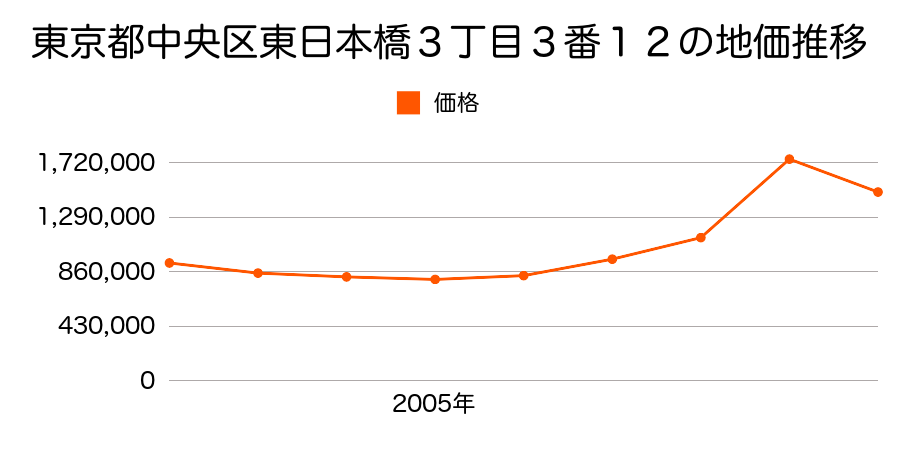 東京都中央区日本橋茅場町２丁目１０番３の地価推移のグラフ
