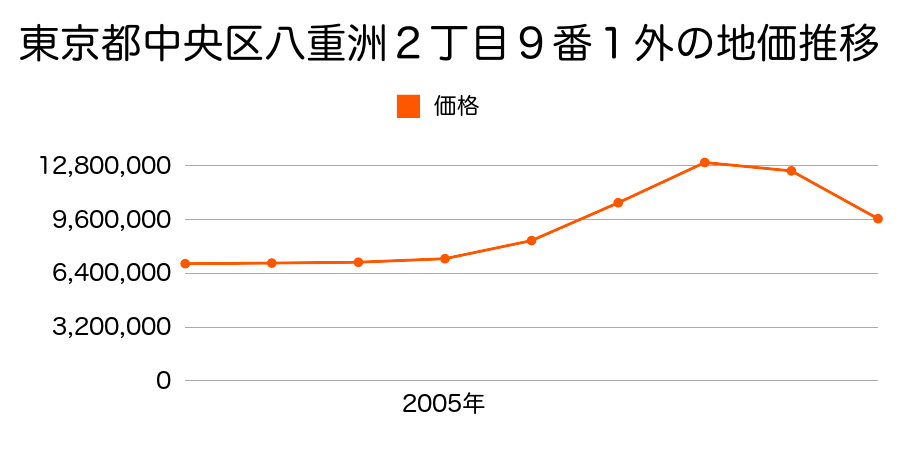 東京都中央区八重洲２丁目９番１外の地価推移のグラフ