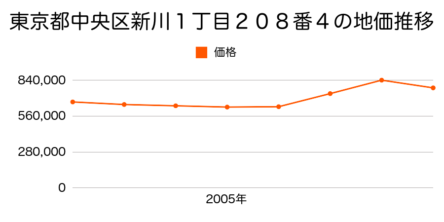 東京都中央区新川１丁目２０８番４の地価推移のグラフ
