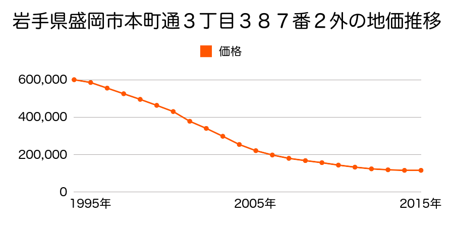 岩手県盛岡市本町通３丁目３８７番２外の地価推移のグラフ