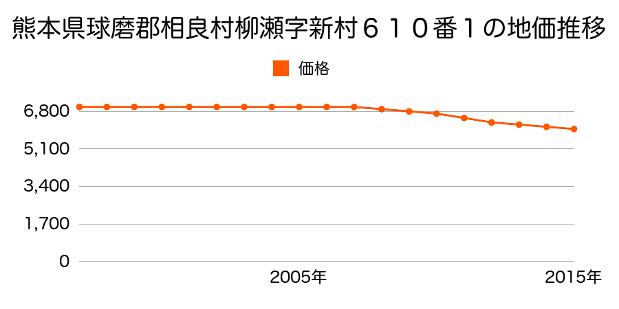 熊本県球磨郡相良村大字柳瀬字新村６１０番１の地価推移のグラフ