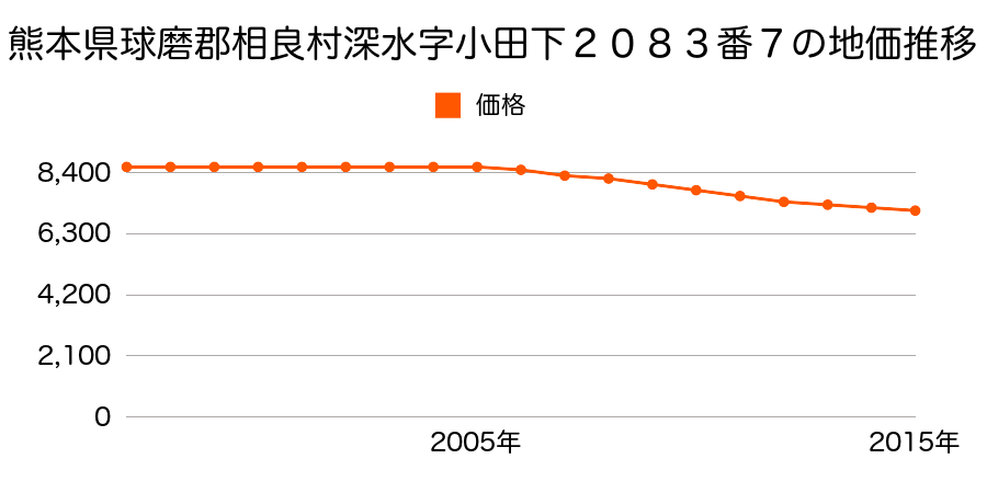 熊本県球磨郡相良村大字深水字小田下２０８３番７の地価推移のグラフ