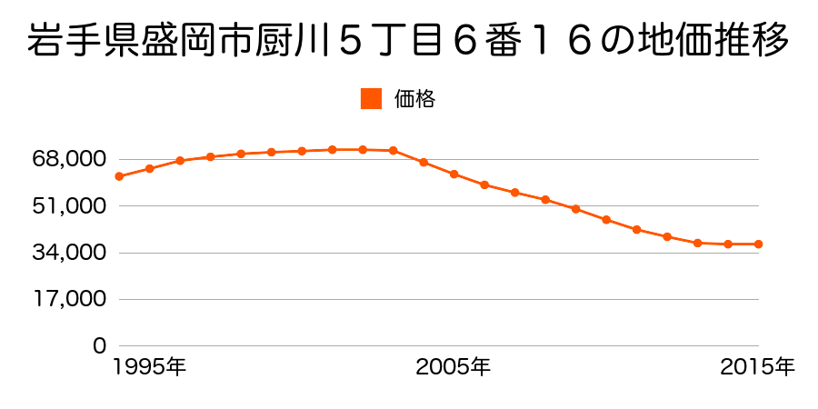岩手県盛岡市厨川５丁目６番１６の地価推移のグラフ