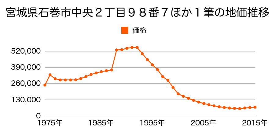 宮城県石巻市鋳銭場５７番７の地価推移のグラフ