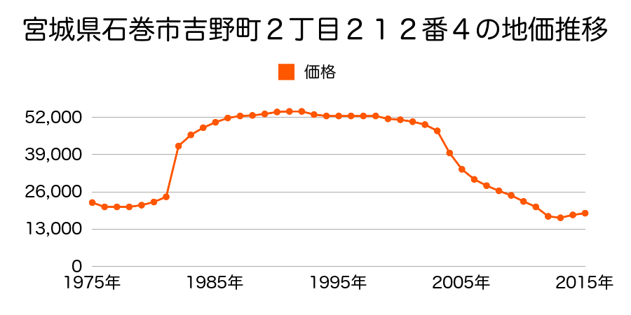 宮城県石巻市吉野町３丁目１５３番８の地価推移のグラフ