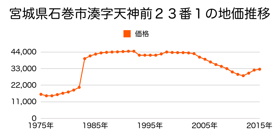 宮城県石巻市鹿妻北３丁目５番８の地価推移のグラフ