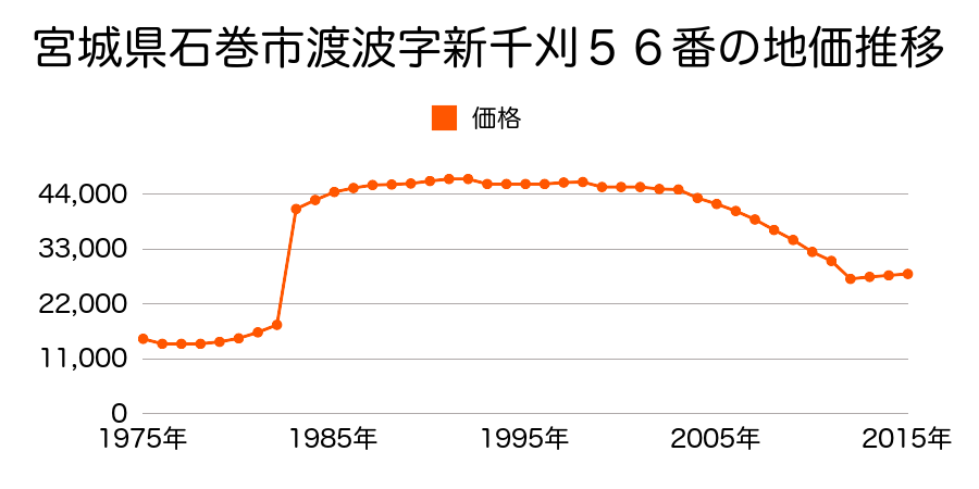 宮城県石巻市渡波字根岸前５８番２２の地価推移のグラフ