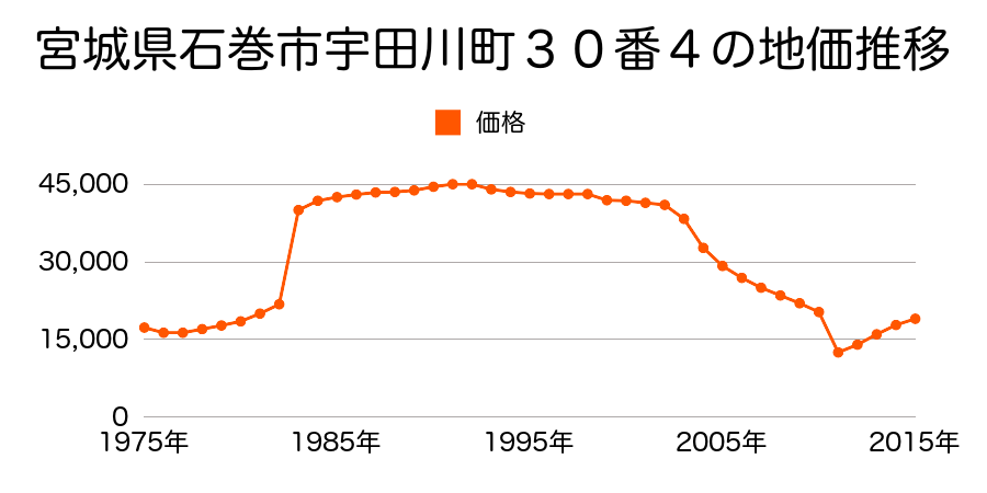 宮城県石巻市広渕字町南一３０８番の地価推移のグラフ