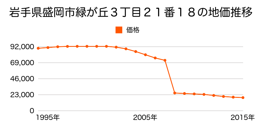 岩手県盛岡市玉山区渋民字泉田３２６番外の地価推移のグラフ