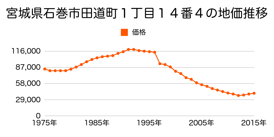 宮城県石巻市清水町１丁目３８番４の地価推移のグラフ