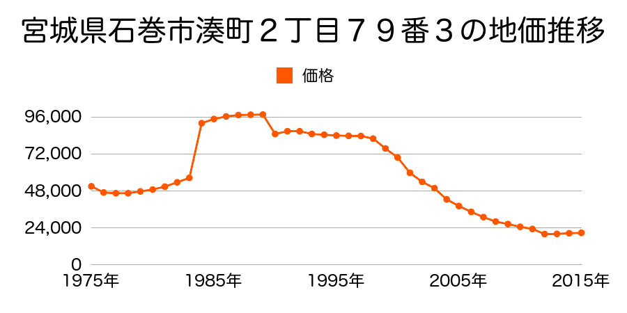 宮城県石巻市吉野町２丁目１２０番２外の地価推移のグラフ