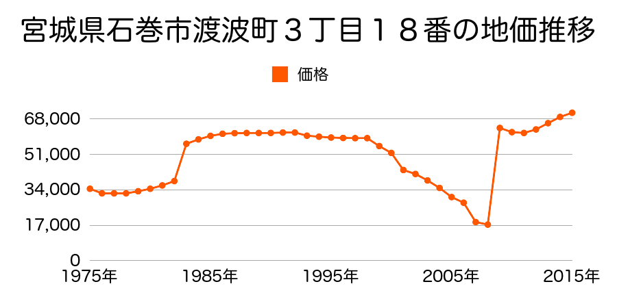 宮城県石巻市恵み野１丁目２番７外の地価推移のグラフ