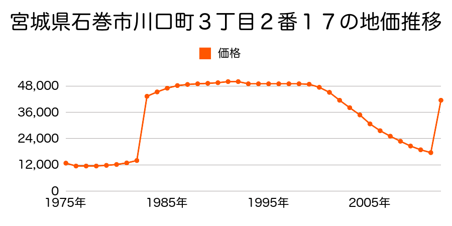 宮城県石巻市築山１丁目３６番２の地価推移のグラフ