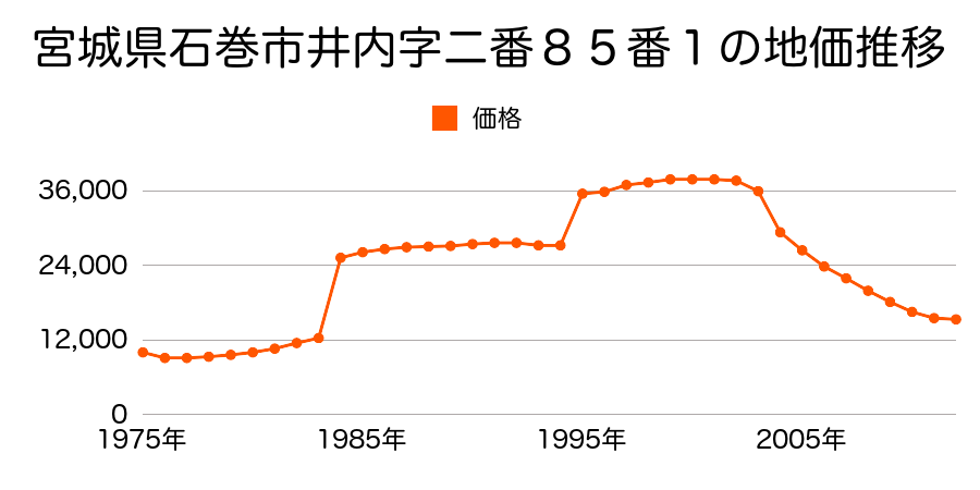 宮城県石巻市井内字一番５２番２の地価推移のグラフ