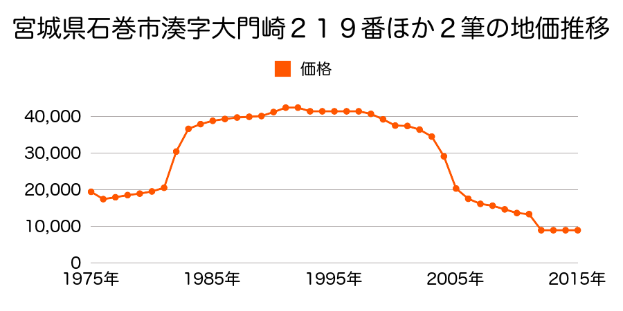 宮城県石巻市須江字関ノ入１３番１０外の地価推移のグラフ
