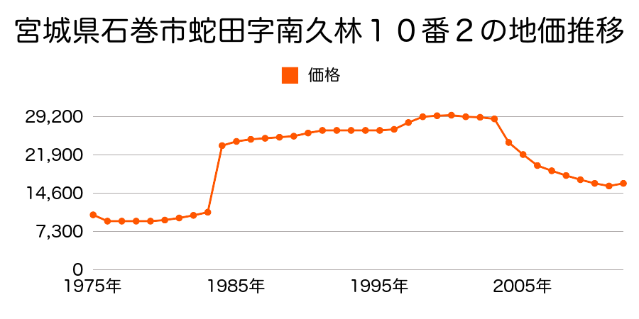 宮城県石巻市蛇田字沖１１番３の地価推移のグラフ