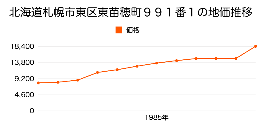 北海道札幌市東区東苗穂１３条４丁目６７２番１の地価推移のグラフ