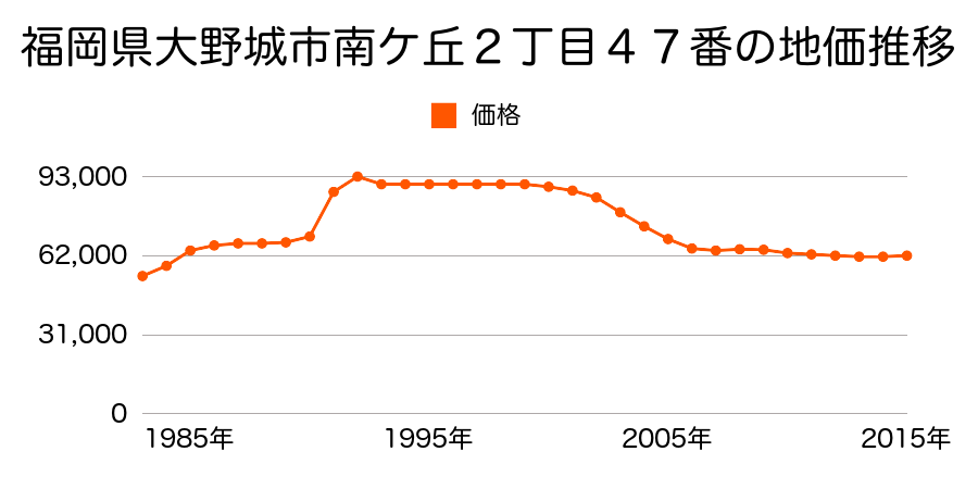 福岡県大野城市川久保３丁目１６番２の地価推移のグラフ