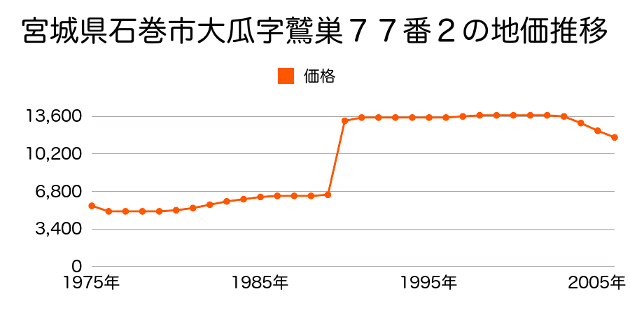 宮城県石巻市渡波字新千刈７７番１外の地価推移のグラフ