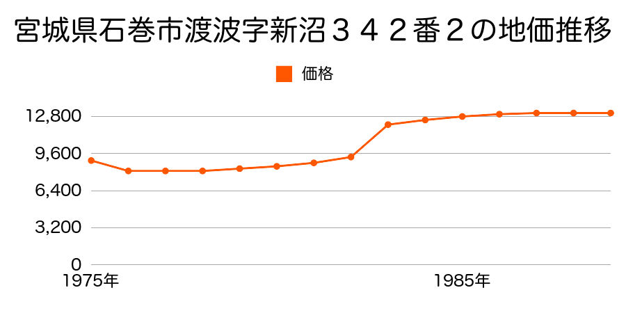 宮城県石巻市渡波字新千刈７７番１の地価推移のグラフ