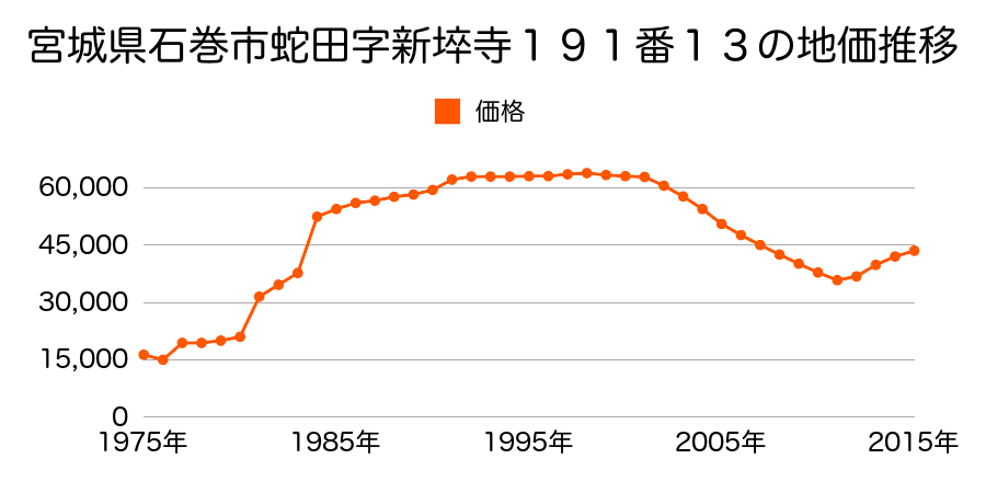 宮城県石巻市蛇田字新西境谷地２２番２外の地価推移のグラフ