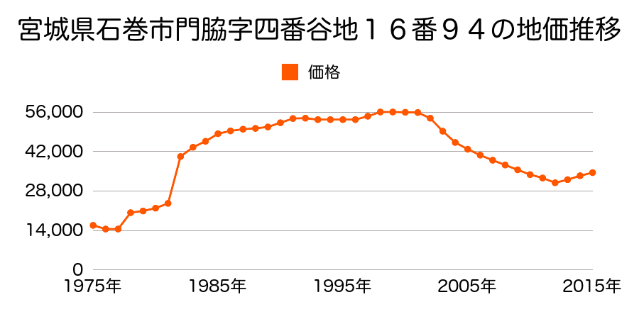 宮城県石巻市大街道西１丁目８番３２の地価推移のグラフ