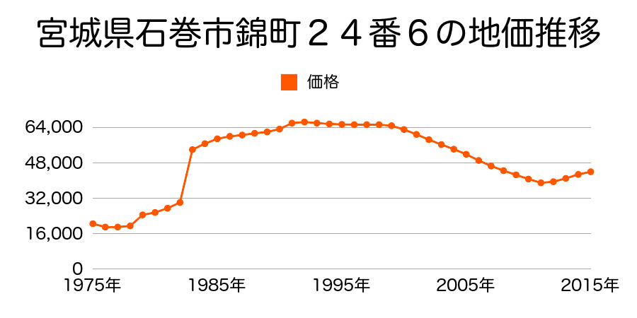 宮城県石巻市錦町３５番８の地価推移のグラフ