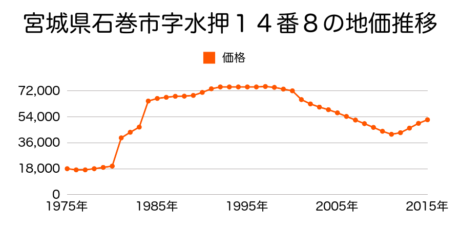宮城県石巻市中里５丁目９番６の地価推移のグラフ