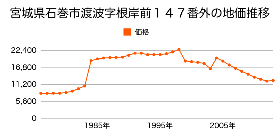 宮城県石巻市大街道西３丁目１番２３０の地価推移のグラフ