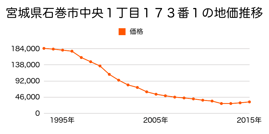 宮城県石巻市立町１丁目８７番１の地価推移のグラフ