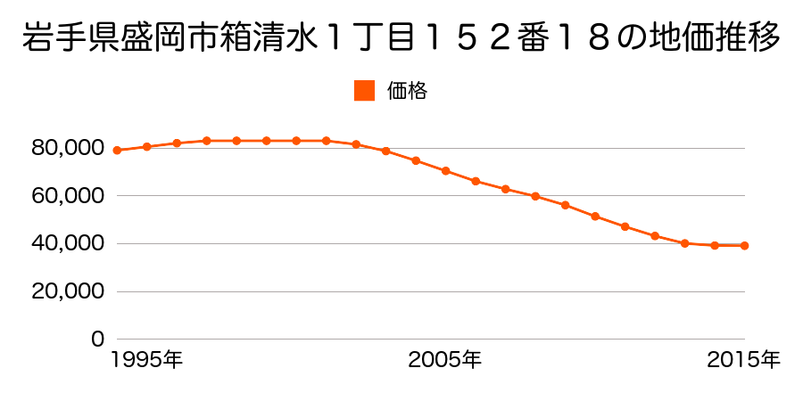 岩手県盛岡市箱清水１丁目１５２番１８の地価推移のグラフ