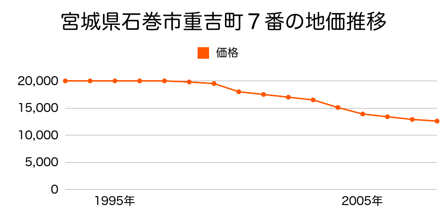 宮城県石巻市重吉町７番１の地価推移のグラフ