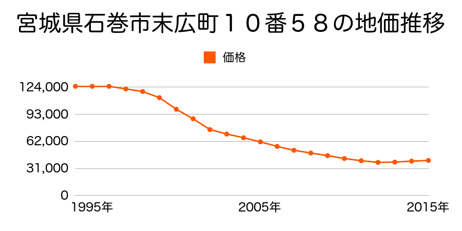 宮城県石巻市末広町１０番５８の地価推移のグラフ