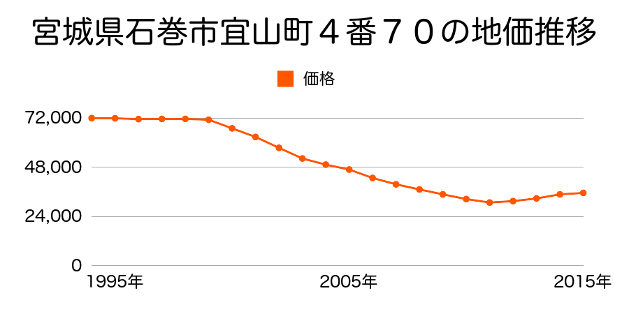 宮城県石巻市宜山町４番７０の地価推移のグラフ