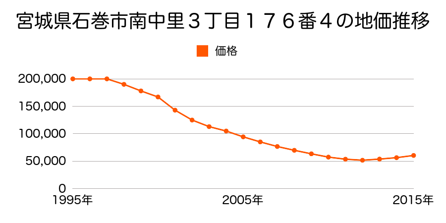 宮城県石巻市中里３丁目２番１外の地価推移のグラフ