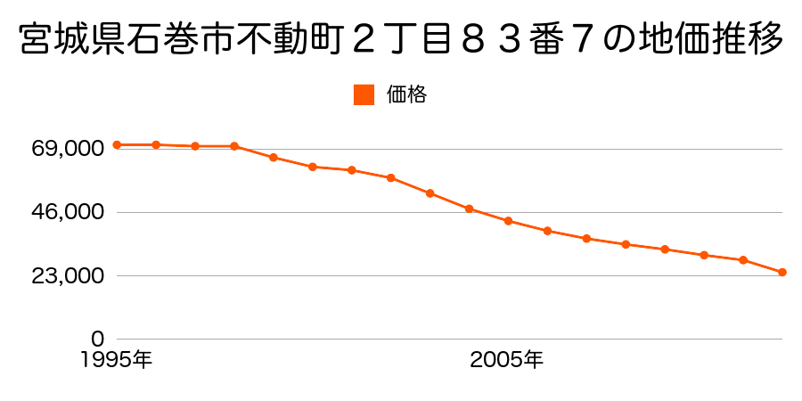 宮城県石巻市不動町２丁目８１番４９の地価推移のグラフ