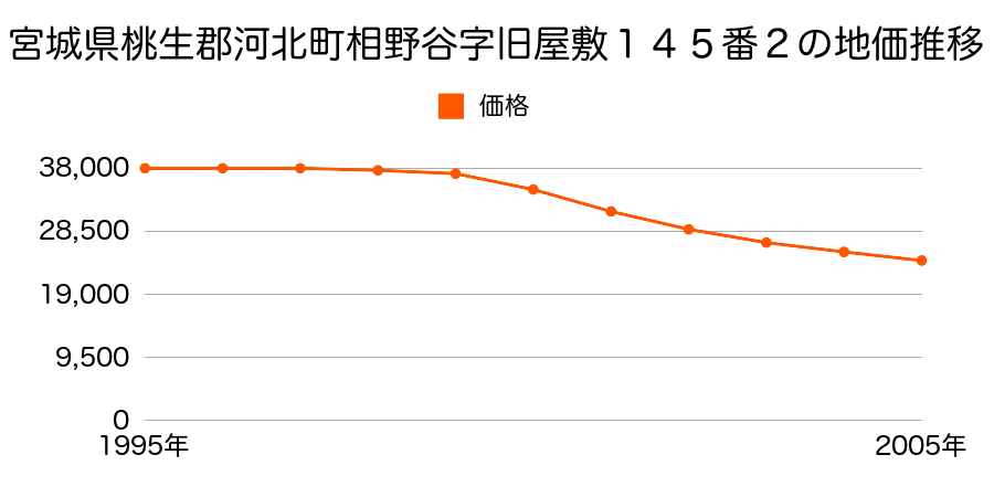 宮城県桃生郡河北町相野谷字旧屋敷１４５番２の地価推移のグラフ