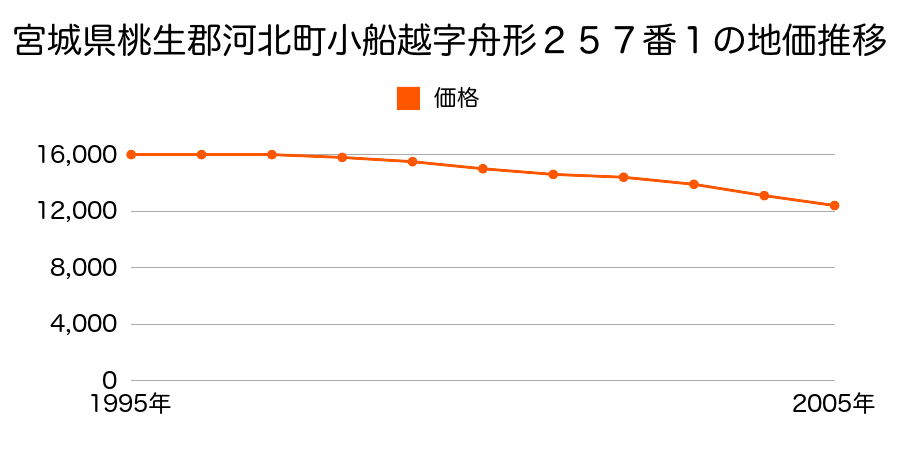 宮城県桃生郡河北町小船越字舟形２５７番１の地価推移のグラフ