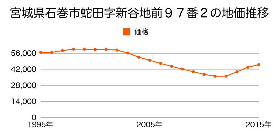 宮城県石巻市蛇田字新谷地前９７番２の地価推移のグラフ