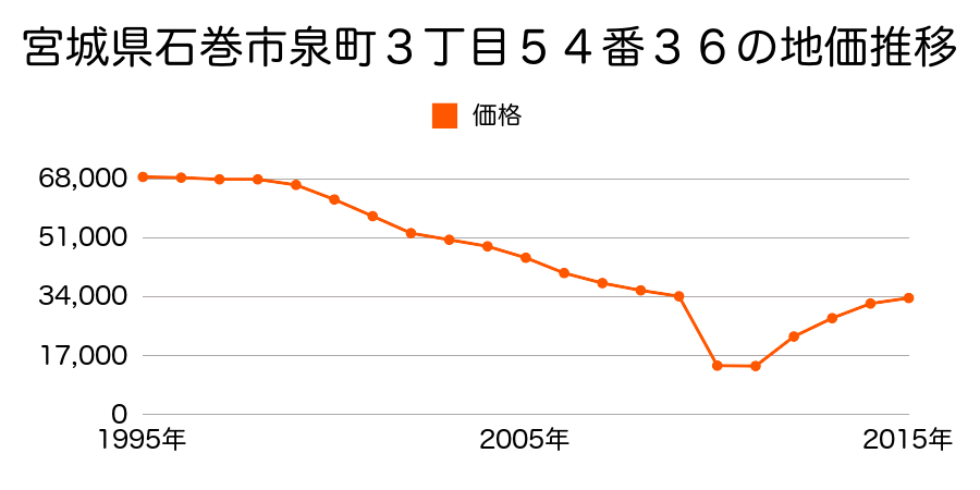 宮城県石巻市須江字しらさぎ台１丁目３番３の地価推移のグラフ