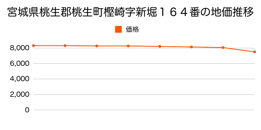 宮城県桃生郡桃生町樫崎字新堀１６４番の地価推移のグラフ