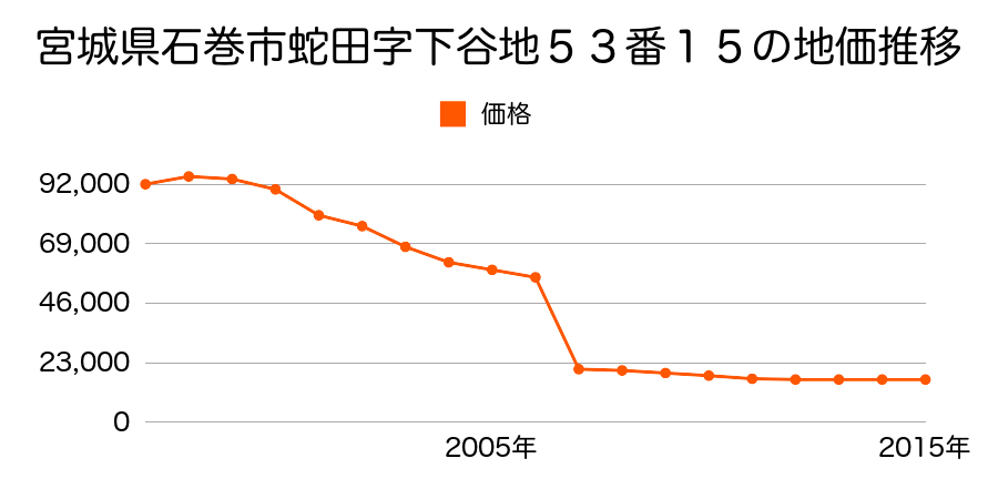 宮城県石巻市相野谷字杉ヶ崎１１番４外の地価推移のグラフ