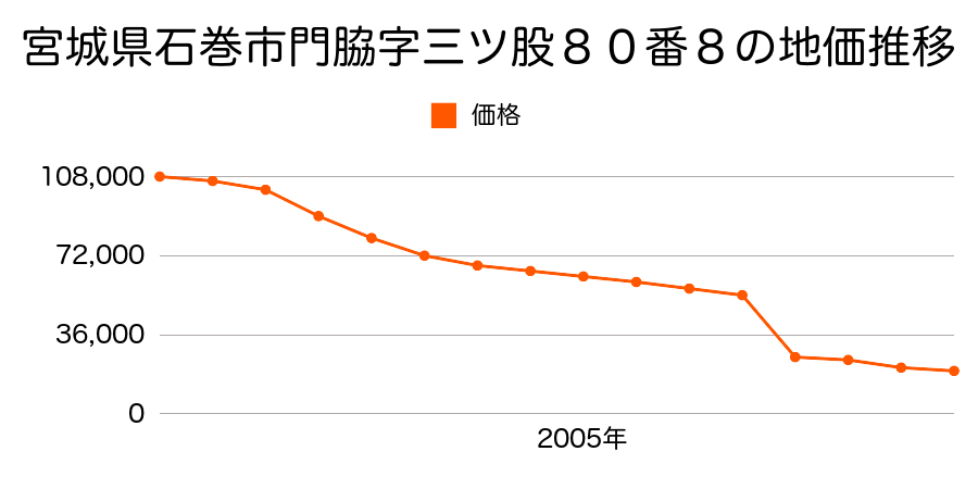 宮城県石巻市伊勢町１６番４の地価推移のグラフ